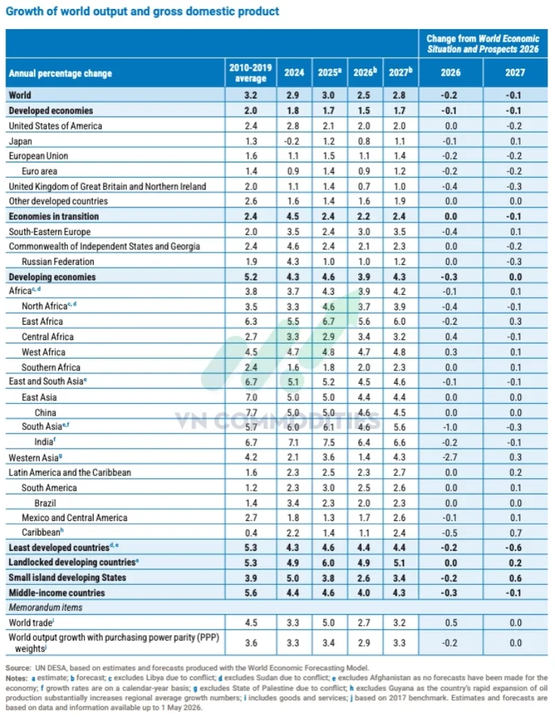 B&aacute;o c&aacute;o mới nhất của Li&ecirc;n Hợp Quốc (mid-2026) hạ dự b&aacute;o tăng trưởng GDP to&agrave;n cầu xuống c&ograve;n 2.5% năm 2026